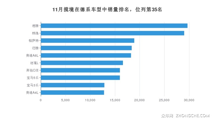 11月揽境在德系车型中销量排名，位列第35名