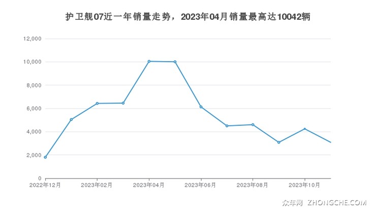 护卫舰07近一年销量走势，2023年04月销量最高达10042辆