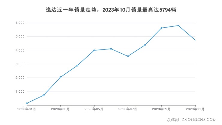 逸达近一年销量走势，2023年10月销量最高达5794辆