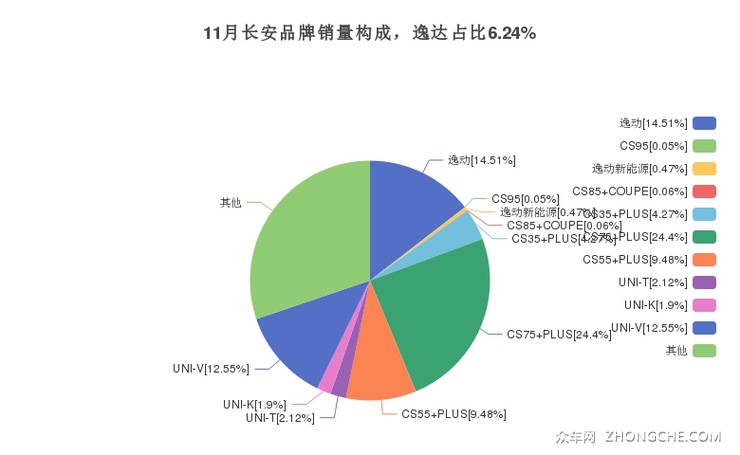 11月长安品牌销量构成，逸达占比6.24%