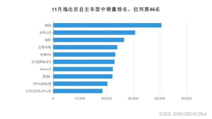 11月逸达在自主车型中销量排名，位列第46名