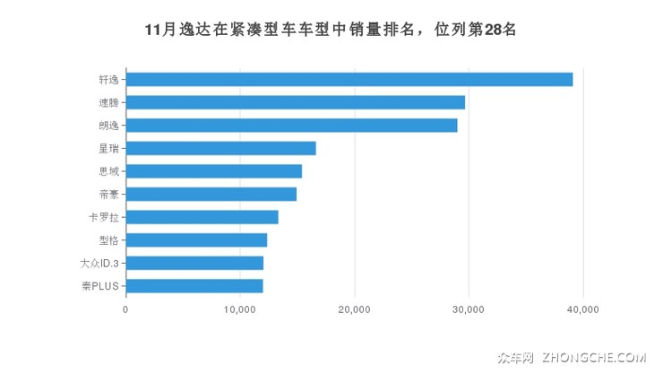 11月逸达在紧凑型车车型中销量排名，位列第28名