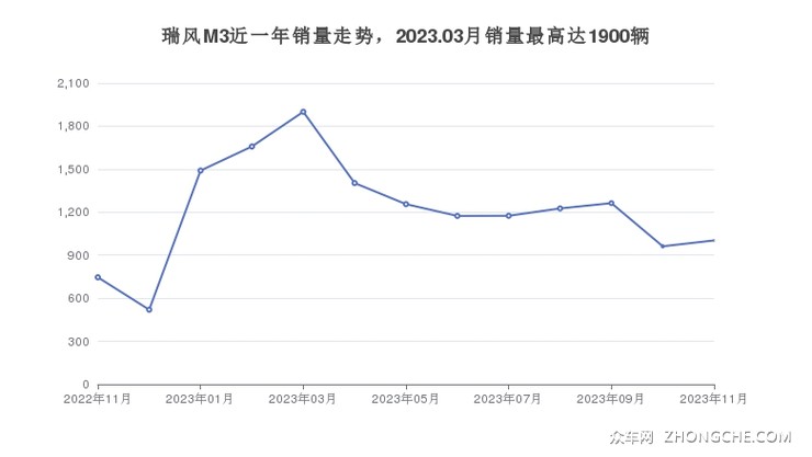 瑞风M3近一年销量走势，2023.03月销量最高达1900辆