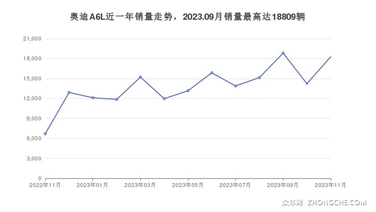 奥迪A6L近一年销量走势，2023.09月销量最高达18809辆