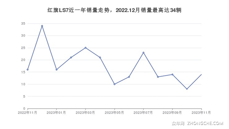 红旗LS7近一年销量走势，2022.12月销量最高达34辆