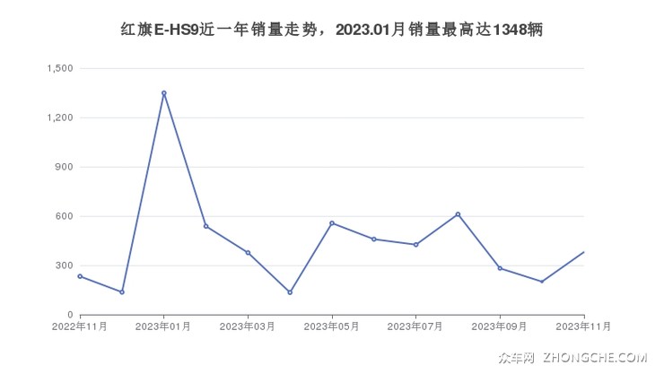 红旗E-HS9近一年销量走势，2023.01月销量最高达1348辆