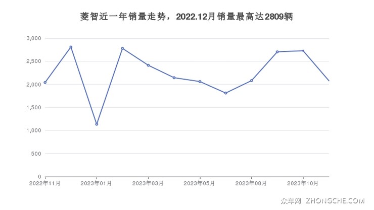菱智近一年销量走势，2022.12月销量最高达2809辆
