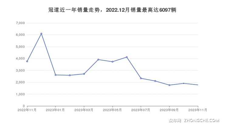 冠道近一年销量走势，2022.12月销量最高达6097辆