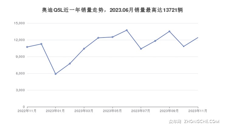奥迪Q5L近一年销量走势，2023.06月销量最高达13721辆