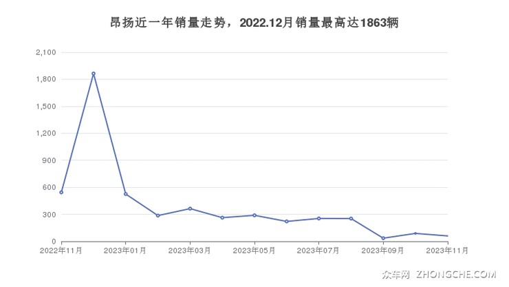 昂扬近一年销量走势，2022.12月销量最高达1863辆