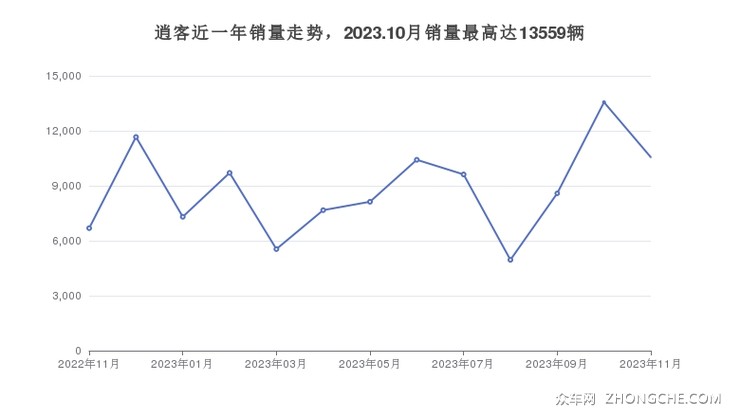 逍客近一年销量走势，2023.10月销量最高达13559辆