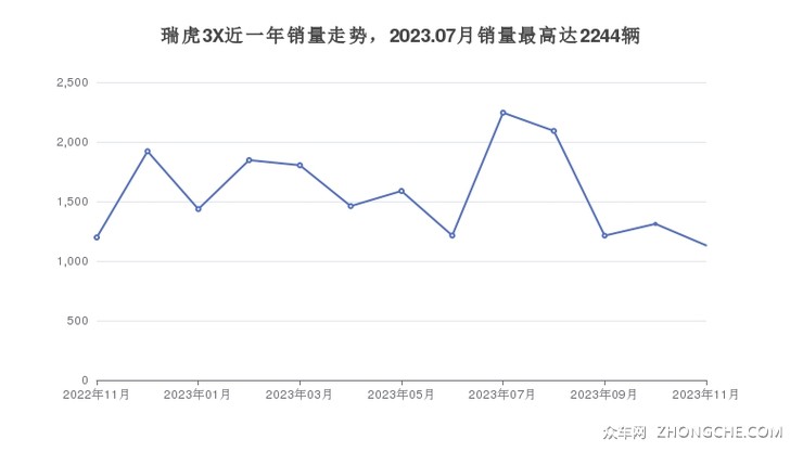 瑞虎3X近一年销量走势，2023.07月销量最高达2244辆