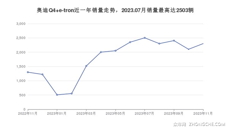 奥迪Q4 e-tron近一年销量走势，2023.07月销量最高达2503辆