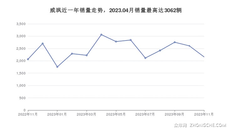 威飒近一年销量走势，2023.04月销量最高达3062辆
