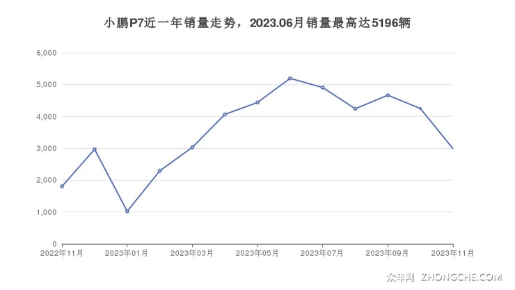 小鹏P7近一年销量走势，2023.06月销量最高达5196辆