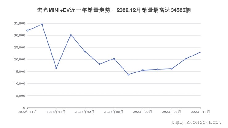 宏光MINI EV近一年销量走势，2022.12月销量最高达34523辆