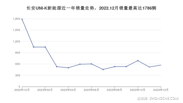 长安UNI-K新能源近一年销量走势，2022.12月销量最高达1786辆
