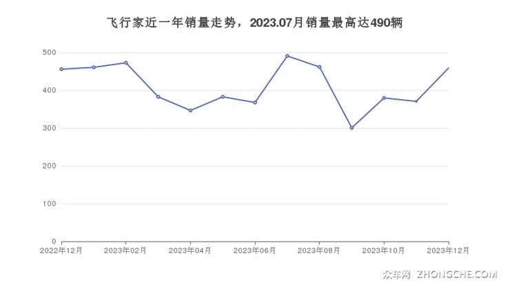 飞行家近一年销量走势，2023.07月销量最高达490辆