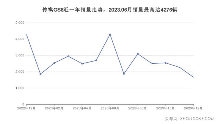 传祺GS8近一年销量走势，2023.06月销量最高达4276辆