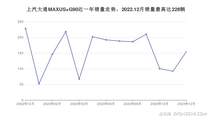上汽大通MAXUS G90近一年销量走势，2022.12月销量最高达228辆