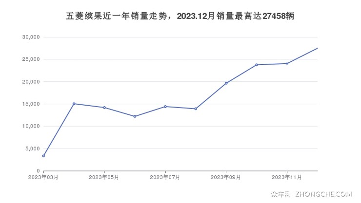 五菱缤果近一年销量走势，2023.12月销量最高达27458辆