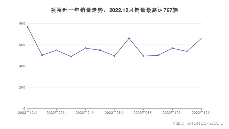 领裕近一年销量走势，2022.12月销量最高达767辆