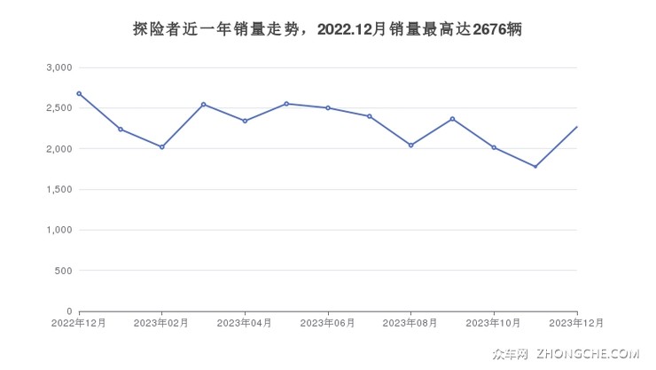 探险者近一年销量走势，2022.12月销量最高达2676辆