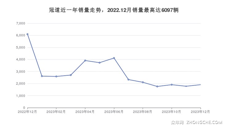 冠道近一年销量走势，2022.12月销量最高达6097辆
