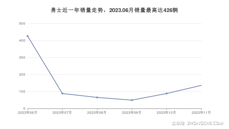 勇士近一年销量走势，2023.06月销量最高达426辆