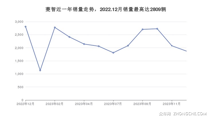 菱智近一年销量走势，2022.12月销量最高达2809辆