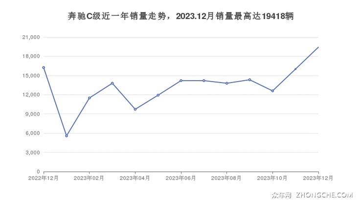 奔驰C级近一年销量走势，2023.12月销量最高达19418辆