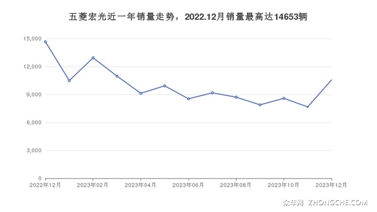 五菱宏光近一年销量走势，2022.12月销量最高达14653辆