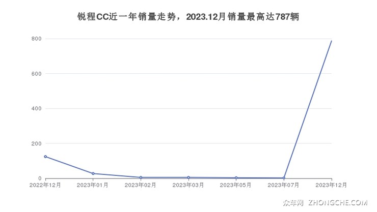 锐程CC近一年销量走势，2023.12月销量最高达787辆