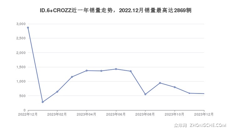 ID.6 CROZZ近一年销量走势，2022.12月销量最高达2869辆
