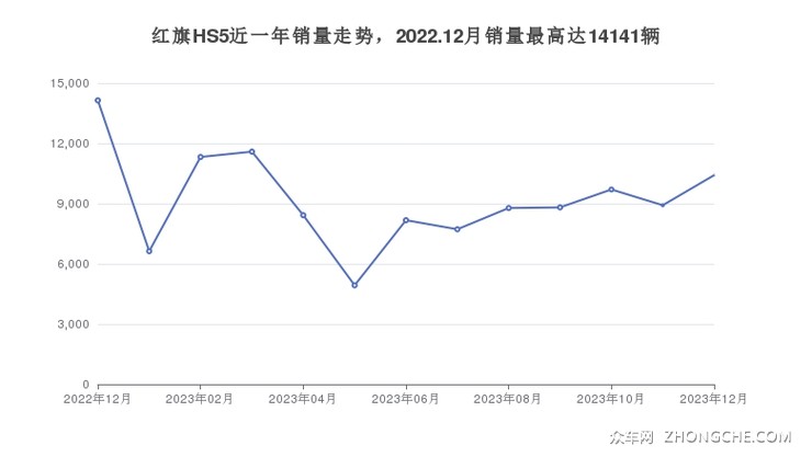 红旗HS5近一年销量走势，2022.12月销量最高达14141辆