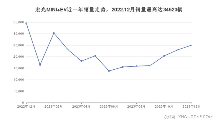 宏光MINI EV近一年销量走势，2022.12月销量最高达34523辆