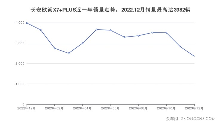 长安欧尚X7 PLUS近一年销量走势，2022.12月销量最高达3982辆