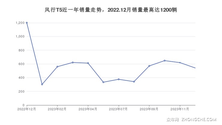 风行T5近一年销量走势，2022.12月销量最高达1200辆
