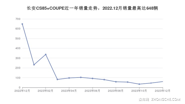 长安CS85 COUPE近一年销量走势，2022.12月销量最高达648辆