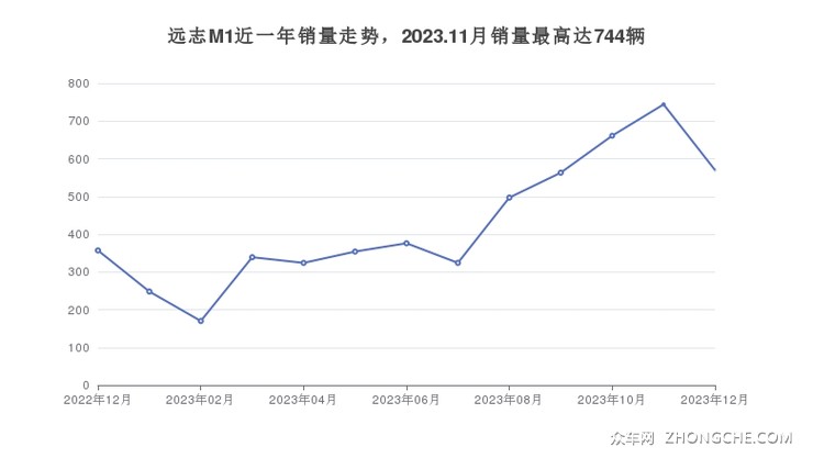远志M1近一年销量走势，2023.11月销量最高达744辆