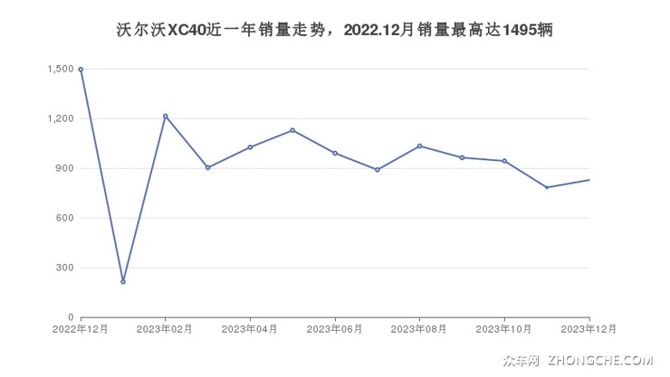 沃尔沃XC40近一年销量走势，2022.12月销量最高达1495辆