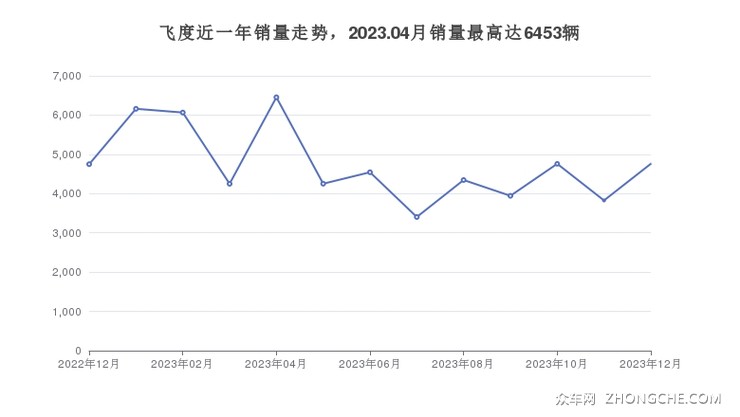 飞度近一年销量走势，2023.04月销量最高达6453辆