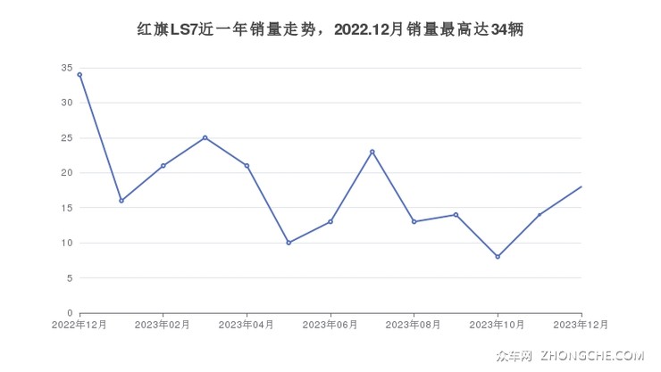 红旗LS7近一年销量走势，2022.12月销量最高达34辆