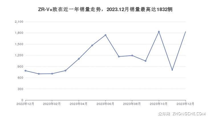 ZR-V 致在近一年销量走势，2023.12月销量最高达1832辆