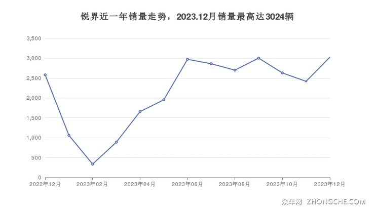 锐界近一年销量走势，2023.12月销量最高达3024辆