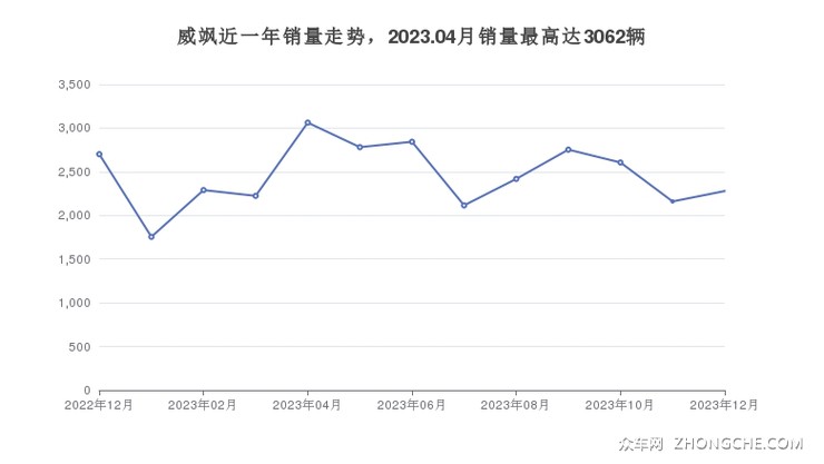 威飒近一年销量走势，2023.04月销量最高达3062辆