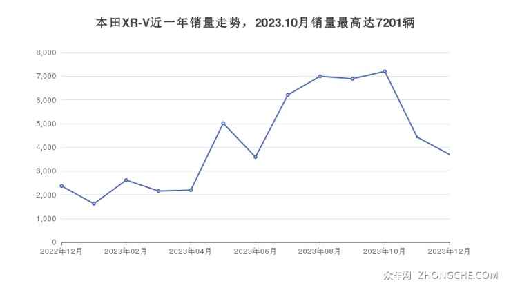 本田XR-V近一年销量走势，2023.10月销量最高达7201辆