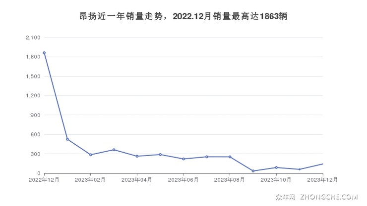昂扬近一年销量走势，2022.12月销量最高达1863辆