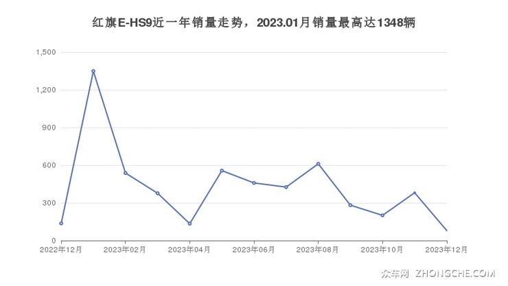 红旗E-HS9近一年销量走势，2023.01月销量最高达1348辆