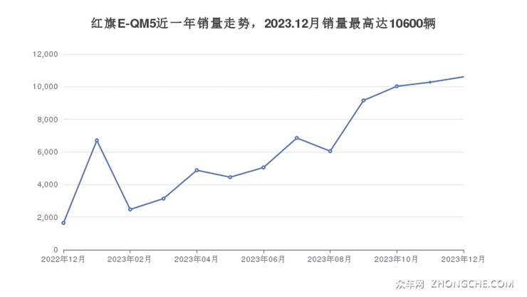 红旗E-QM5近一年销量走势，2023.12月销量最高达10600辆